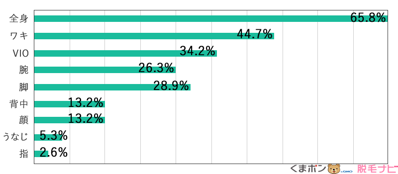 サロン脱毛経験者の脱毛部位データ