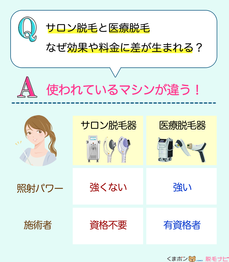 サロン脱毛と医療脱毛、なぜ効果や料金に差が生まれるの？