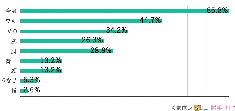 サロン脱毛経験者の脱毛部位データ