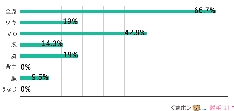 医療脱毛経験者の脱毛部位データ