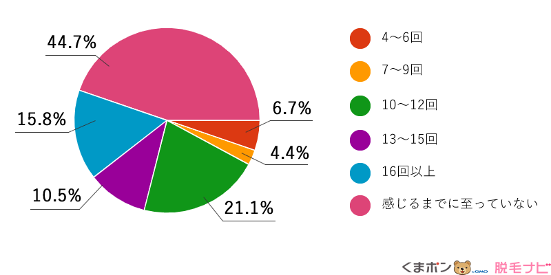 サロン脱毛では、「お手入れがほぼ不要になった」と感じるまで、何回施術を受けましたか？