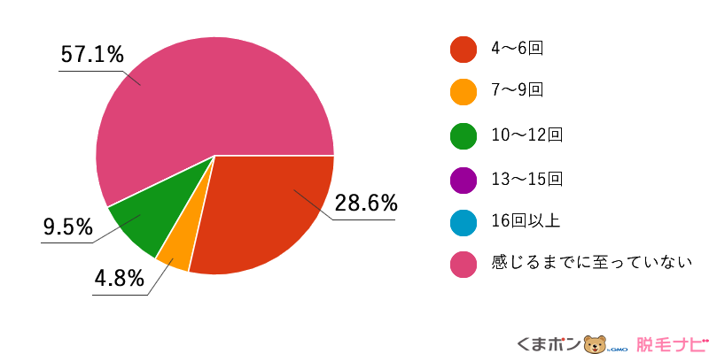医療脱毛では、「お手入れがほぼ不要になった」と感じるまで、何回施術を受けましたか？
