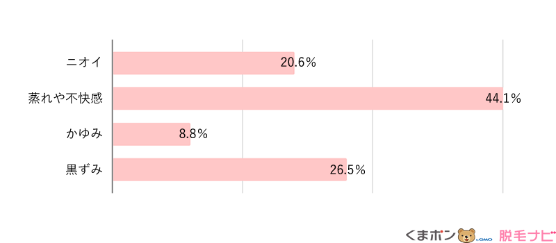 どんなトラブルにお悩みを感じることが多いですか？