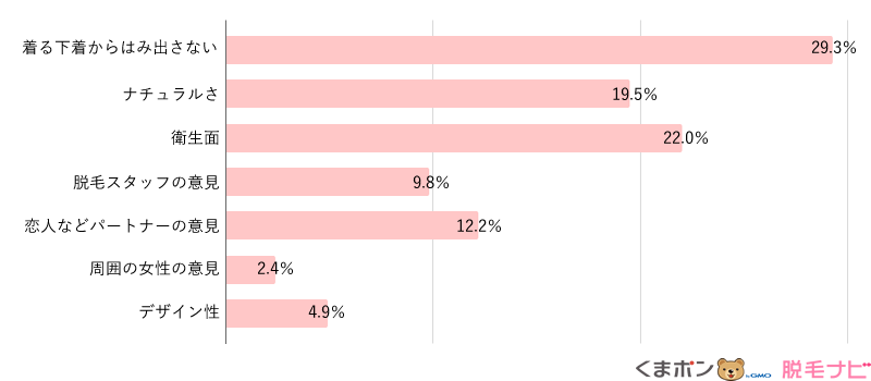 VIO脱毛の形・デザインを決めるとき何を重要視しましたか？