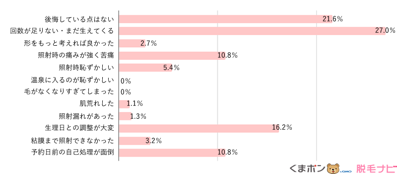 VIO脱毛をして後悔していることがあれば教えてください