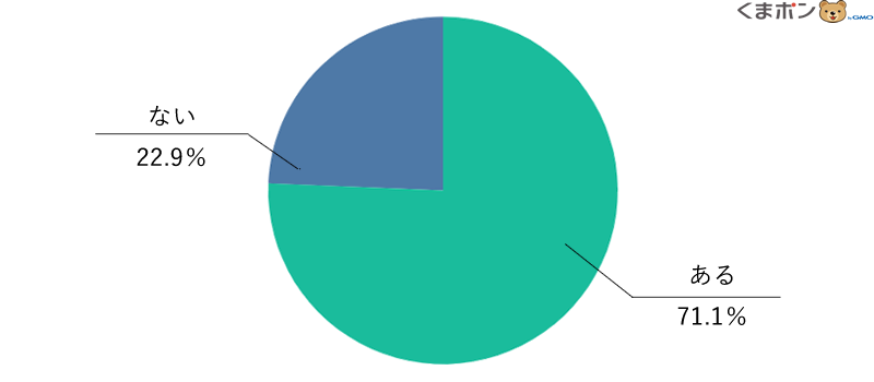 自己流のダイエットで上手くいかなかった経験がありますか？