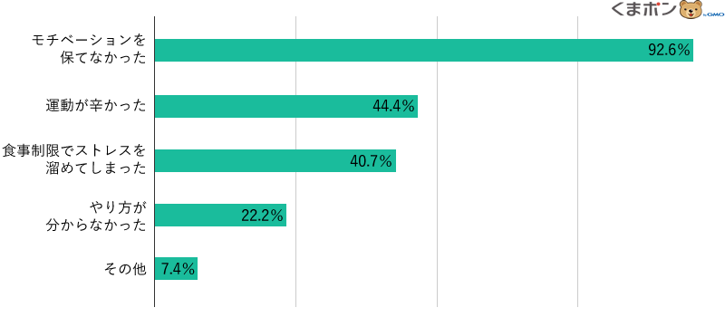 自己流のダイエットが上手くいかなかった原因は？